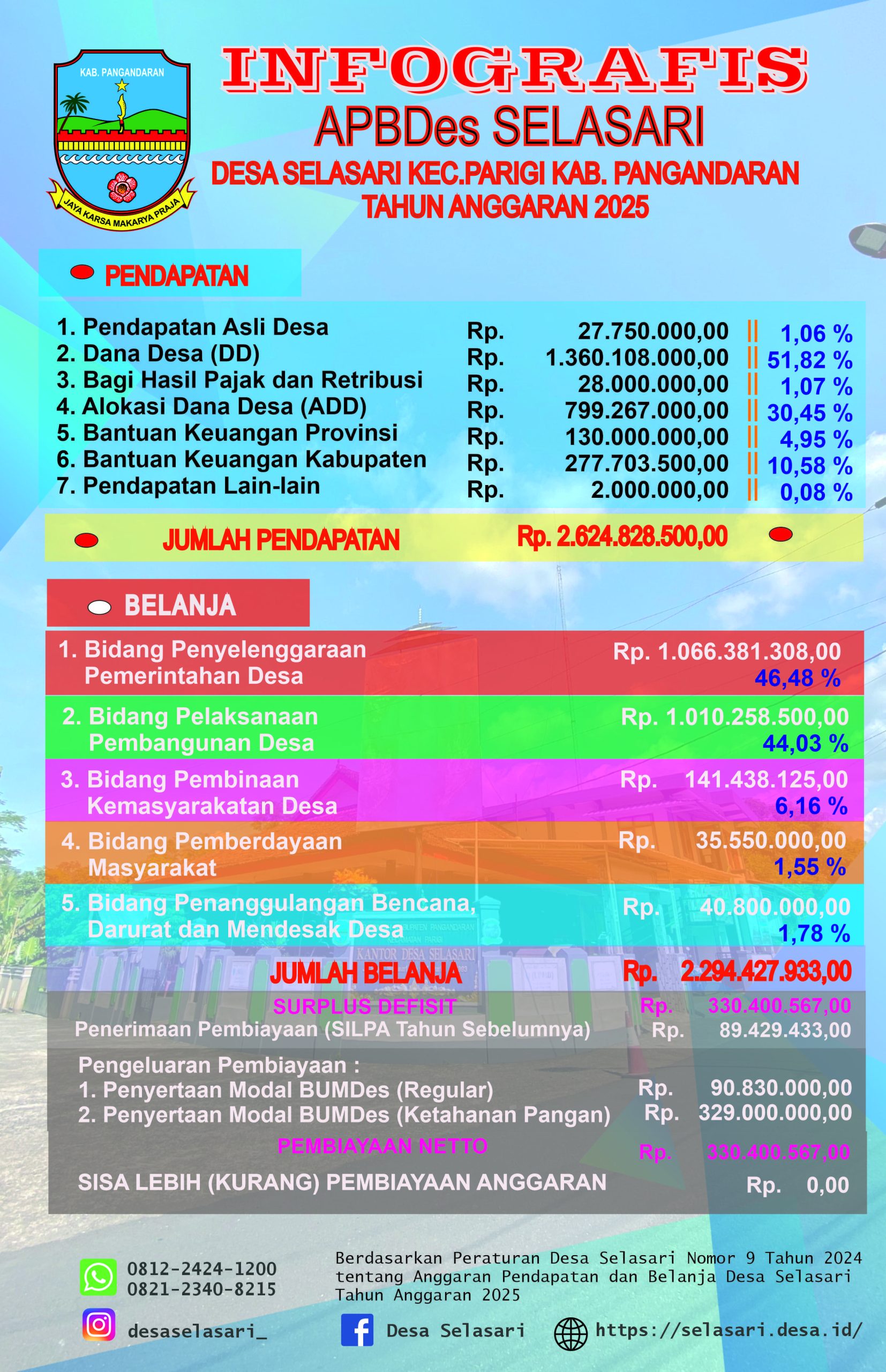 INFOGRAFIS APBDES Tahun Anggaran 2025 Desa Selasari Kecamatan Parigi Kabupaten Pangandaran